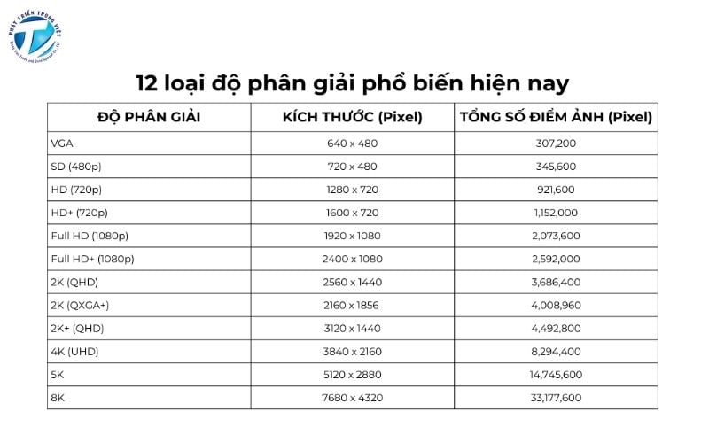 Bảng 12 loại độ phân giải phổ biến
